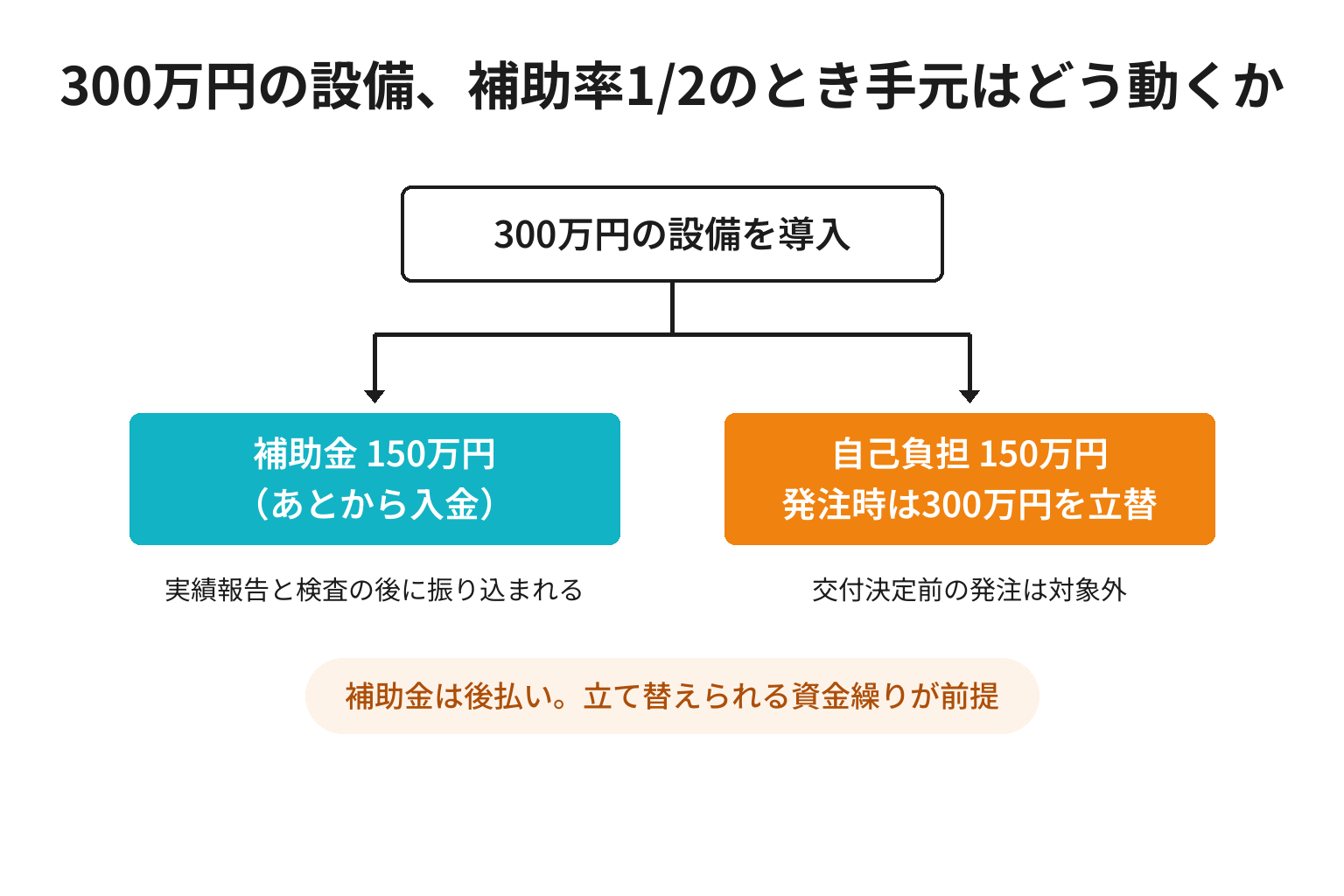 補助率2分の1の補助金で300万円の設備を導入したときの自己負担と立替額の図解
