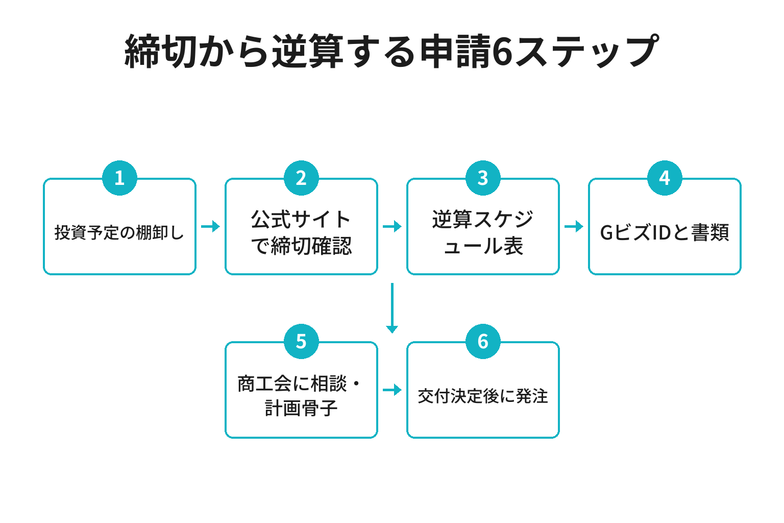 宿泊施設の補助金申請を締切から逆算する6ステップのフロー図