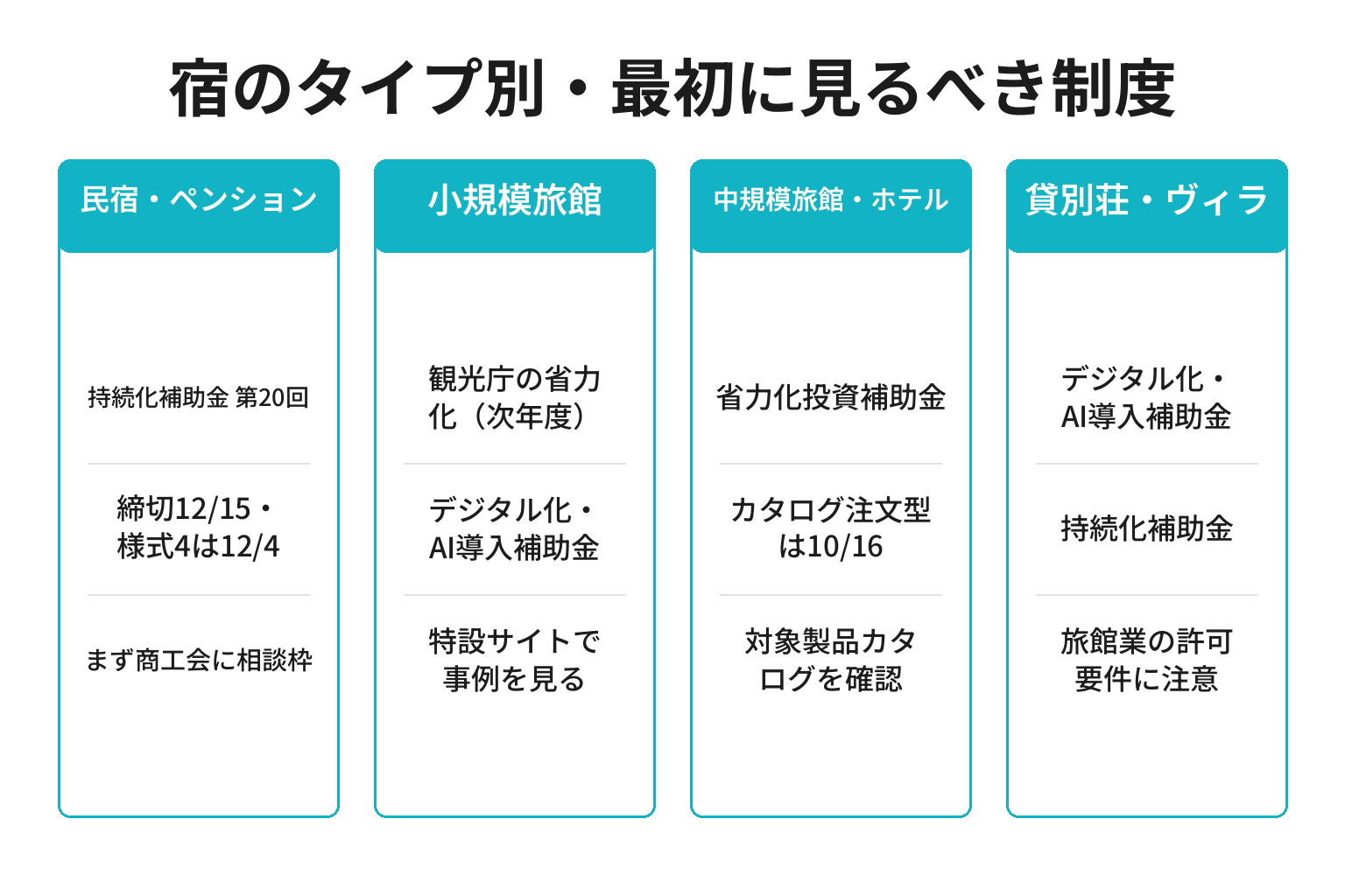 宿のタイプ別に2026年に最初に見るべき補助金制度を整理した図解