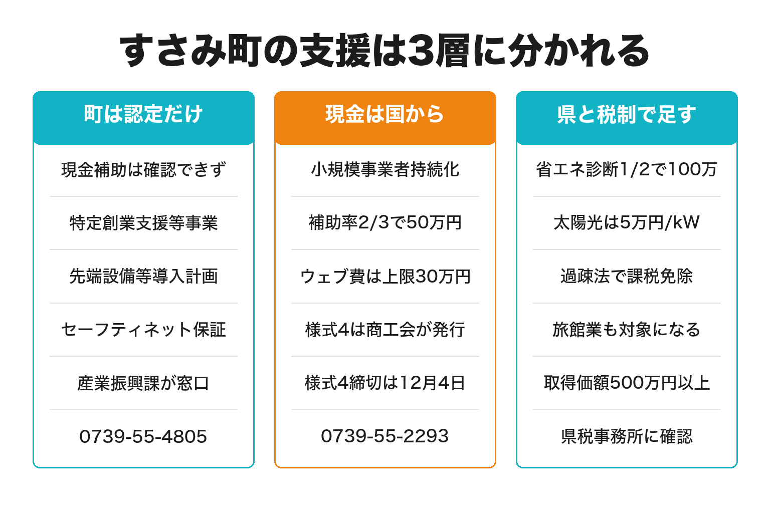すさみ町の事業者が使える支援を町・国・県の3層で整理した図解