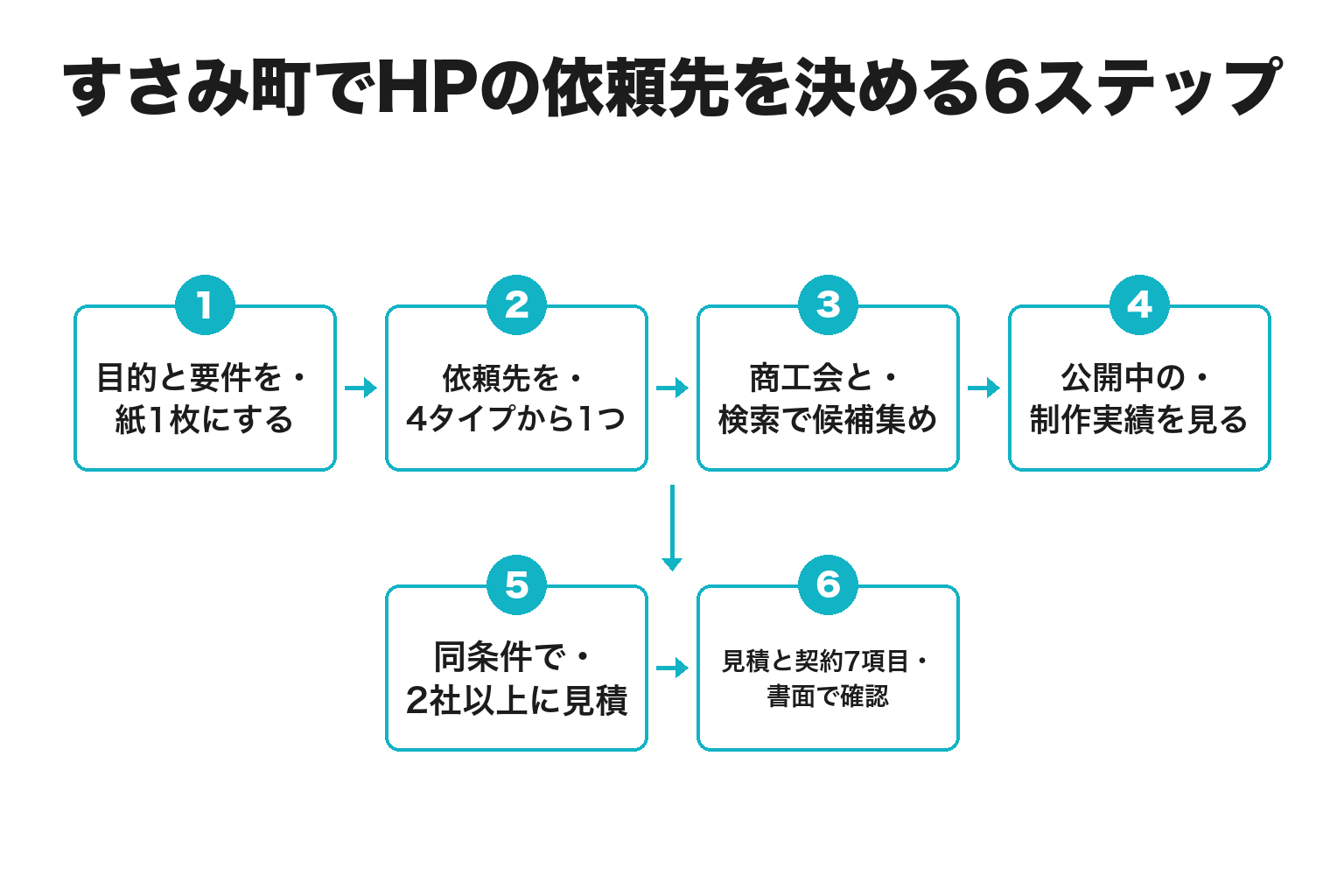 すさみ町でホームページの依頼先を決める6ステップのフロー図