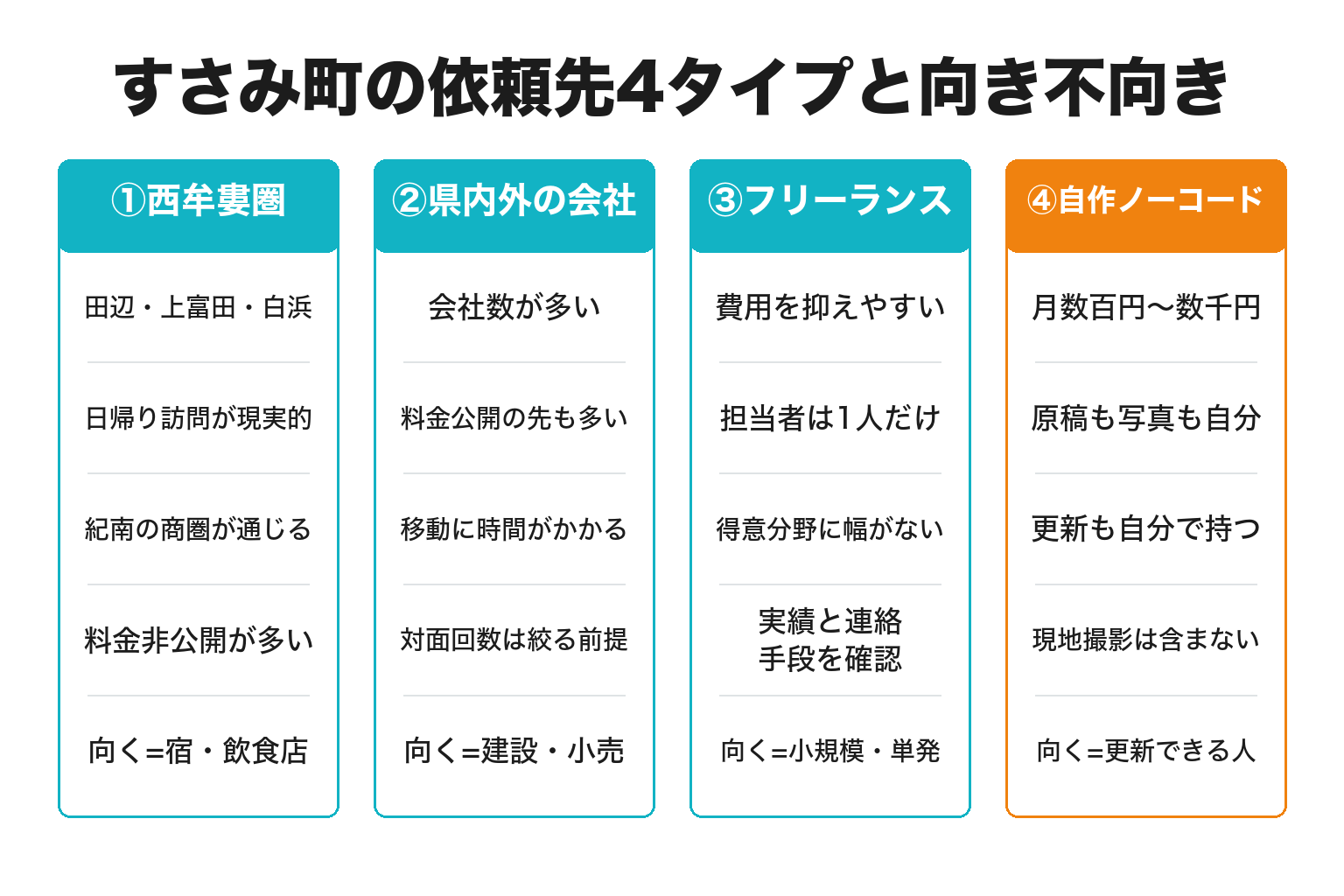 すさみ町のホームページ制作の依頼先4タイプを距離と費用で比較した図解