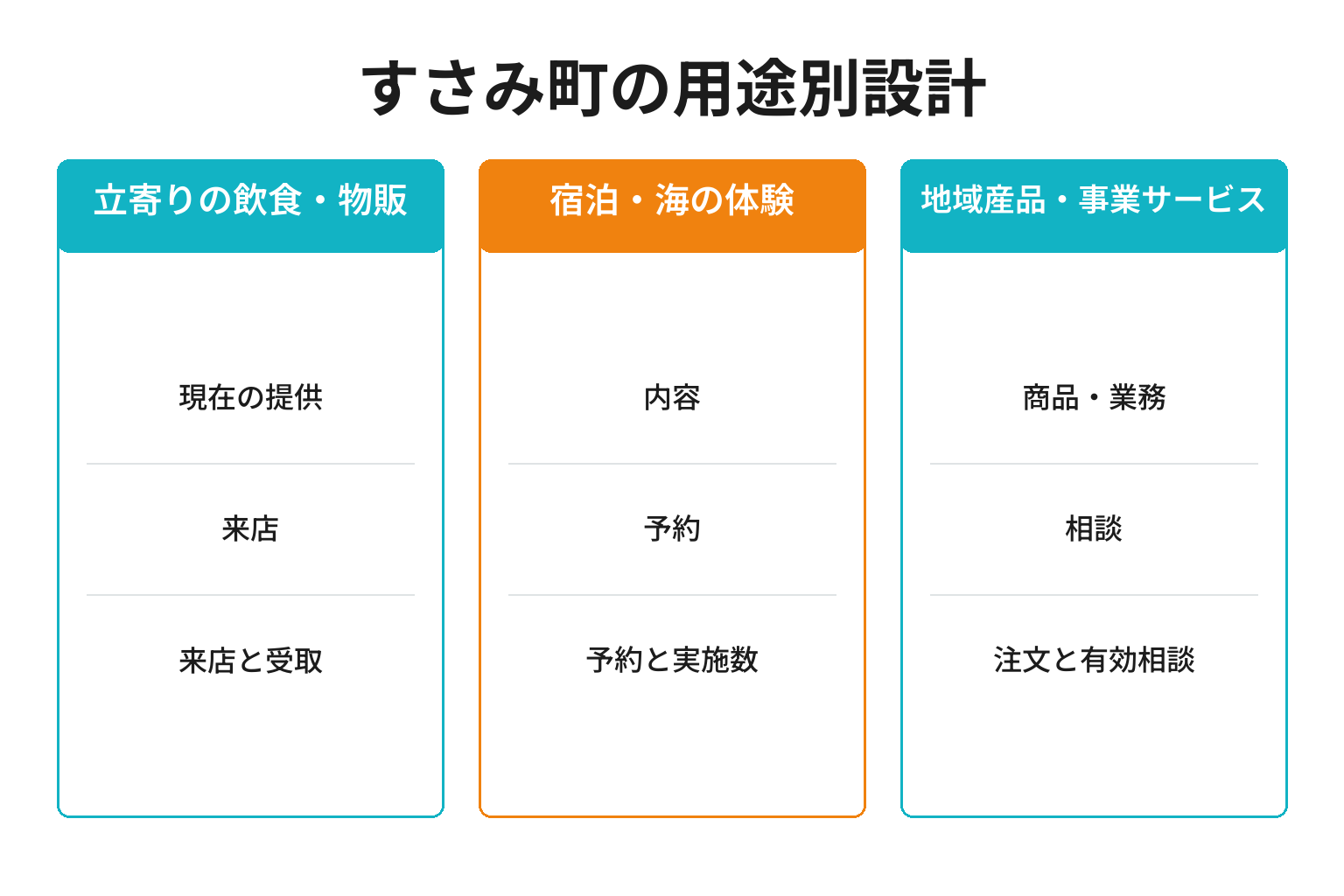 すさみ町の用途別ページ構成