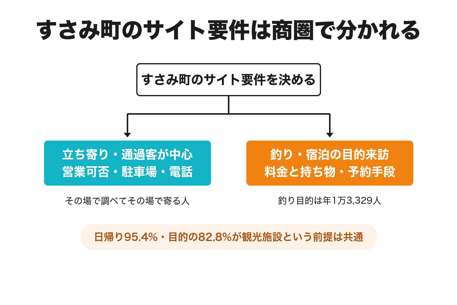 すさみ町のホームページの要件を通過客中心か目的来訪中心かで分けた2分岐図解