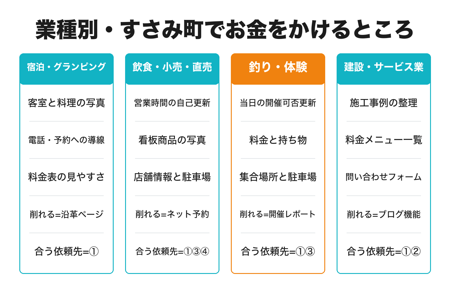 すさみ町の業種別にホームページの費用のかけどころを整理した図解