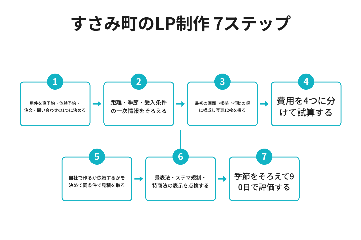 すさみ町のLP制作を進める7ステップのフロー図