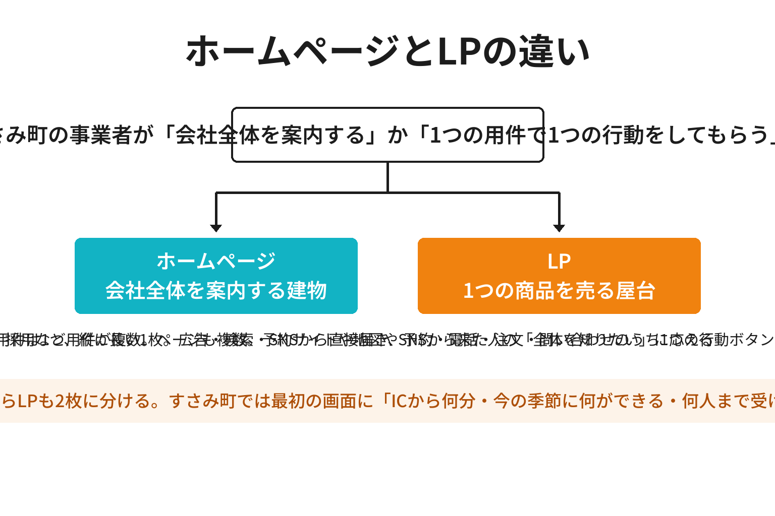 すさみ町の事業者向けにホームページとLPの違いを比較した図解