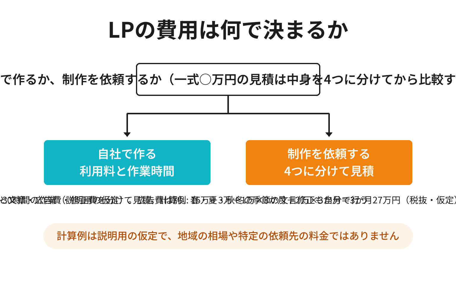すさみ町のLPを自社で作る場合と制作を依頼する場合の費用構造を比較した図解