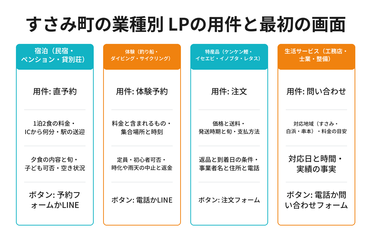 すさみ町の業種別にLPの用件と最初の画面に置く一次情報を整理した図解