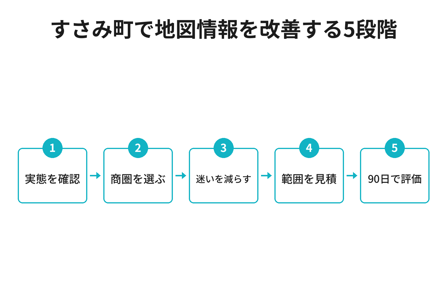すさみ町のMEO対策における実態確認から商圏、案内整備、見積、90日評価へ進む5段階