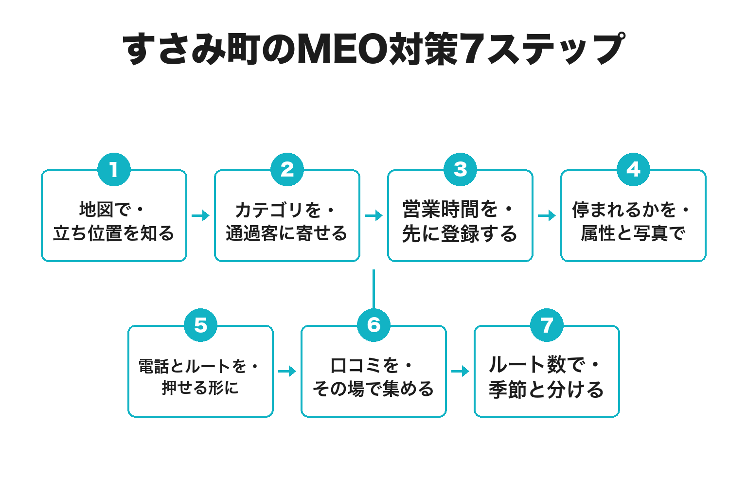 すさみ町のMEO対策7ステップのフロー図