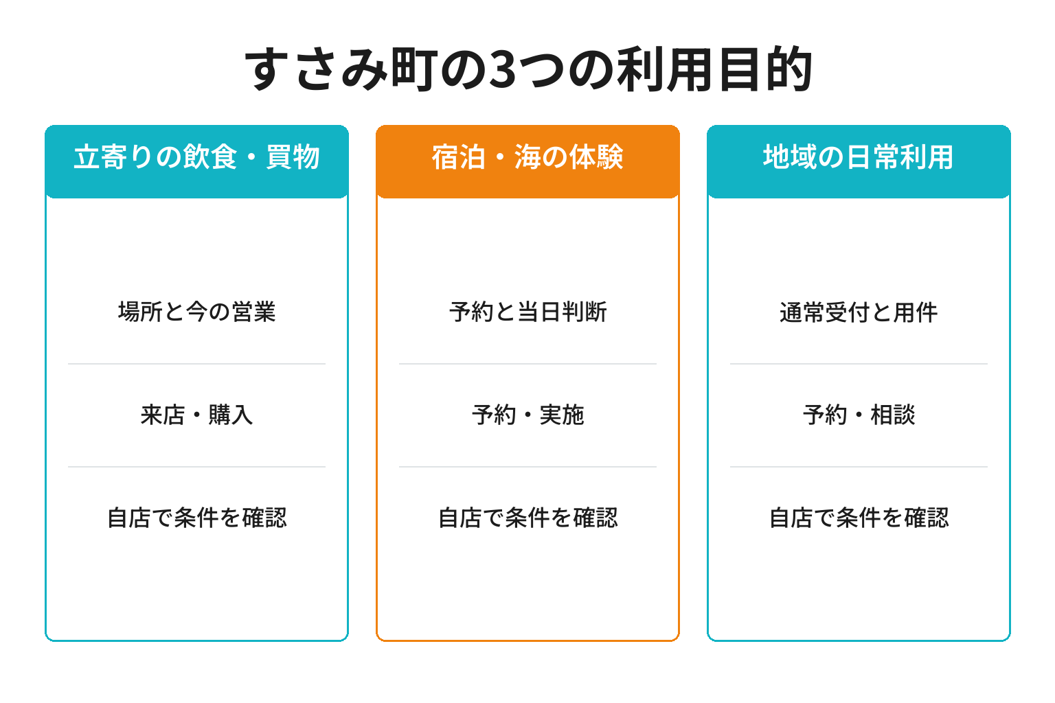 すさみ町のMEO対策における3つの利用目的ごとの確認事項と成果