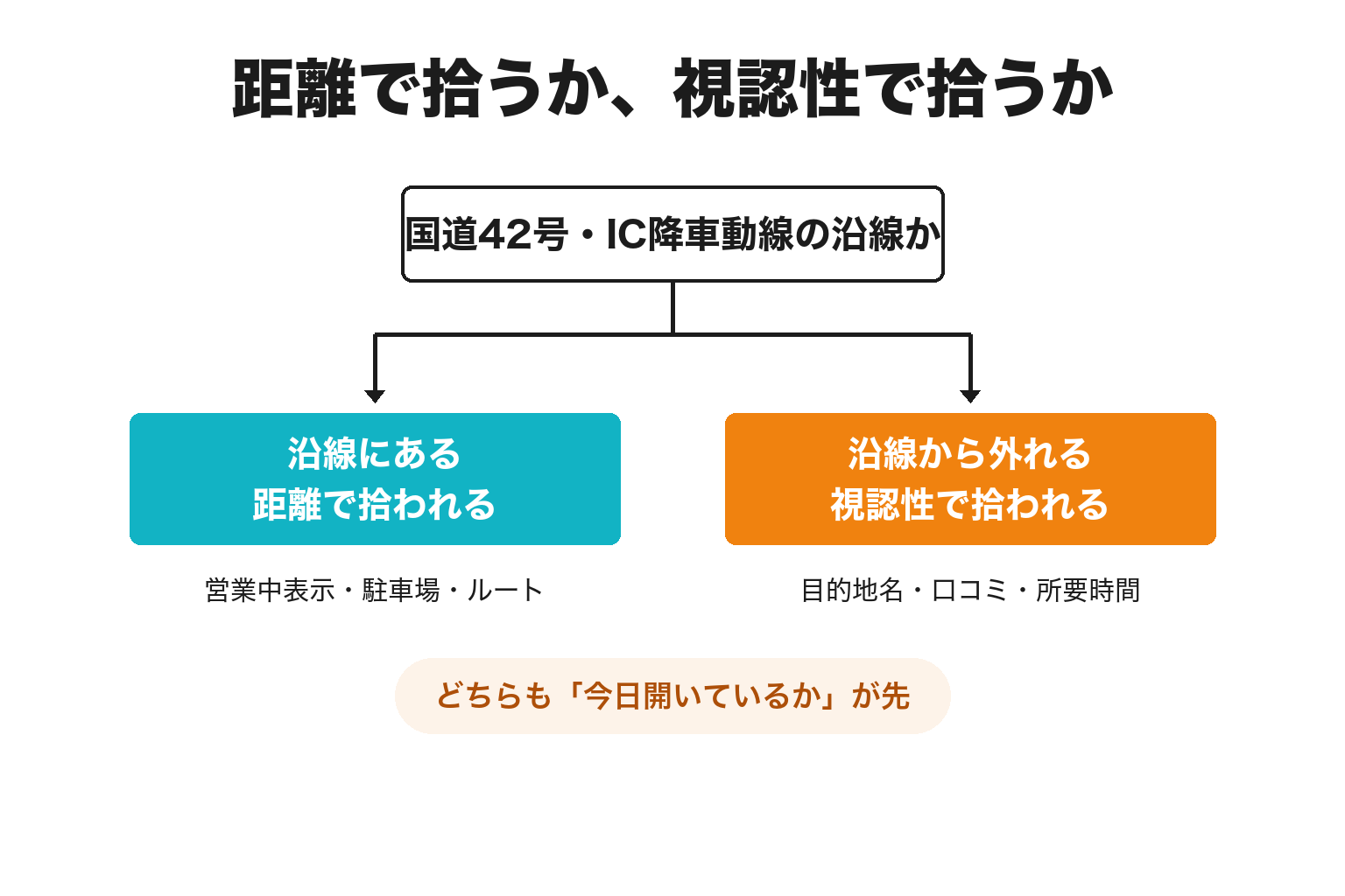 すさみ町で距離と視認性のどちらで拾われるかを分ける2分岐の図解