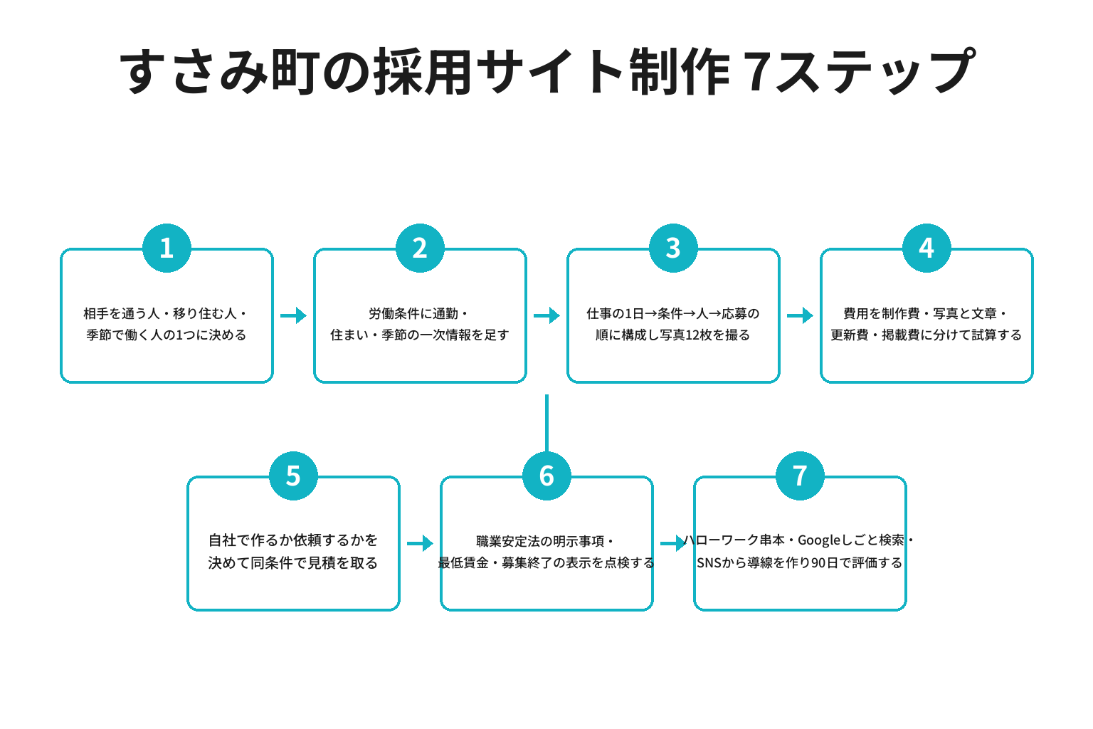すさみ町の採用サイト制作を進める7ステップのフロー図