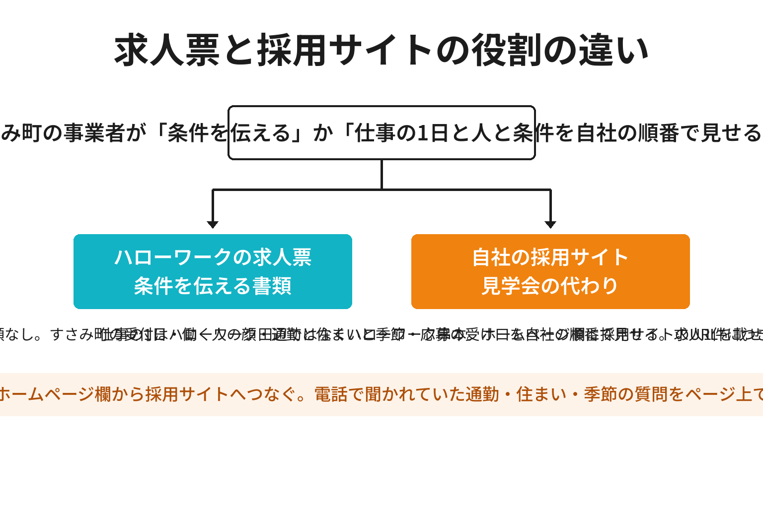 すさみ町の事業者向けに求人票と採用サイトの役割の違いを比較した図解
