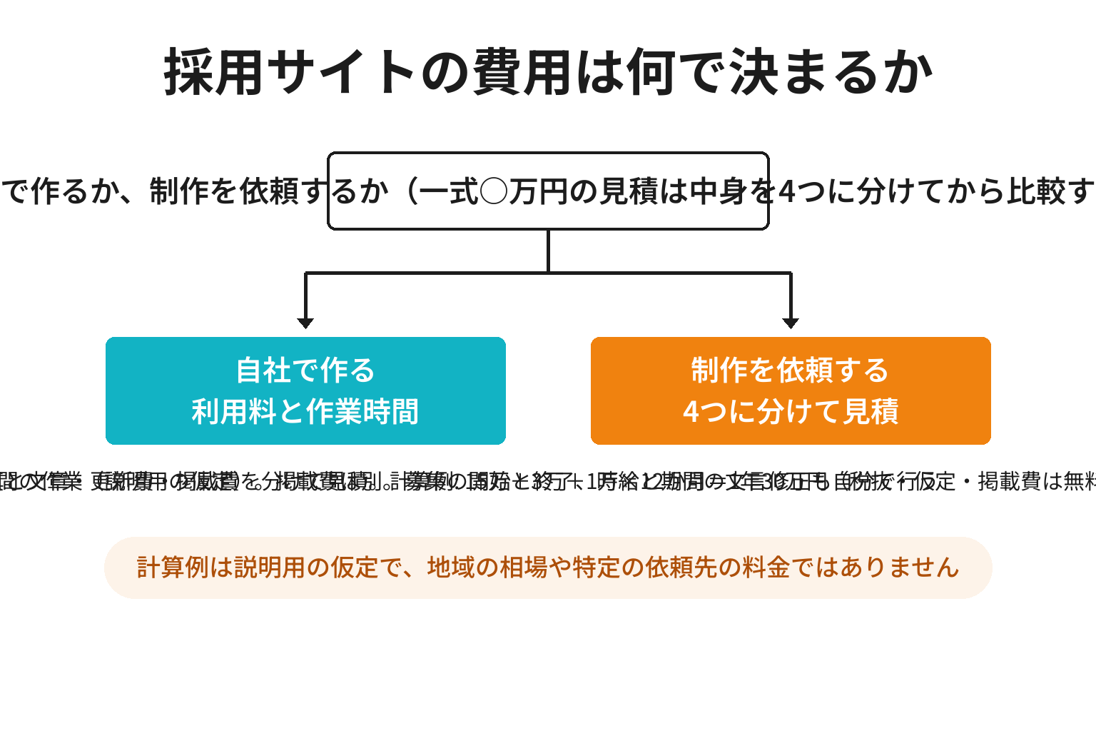 すさみ町の採用サイトを自社で作る場合と制作を依頼する場合の費用構造を比較した図解