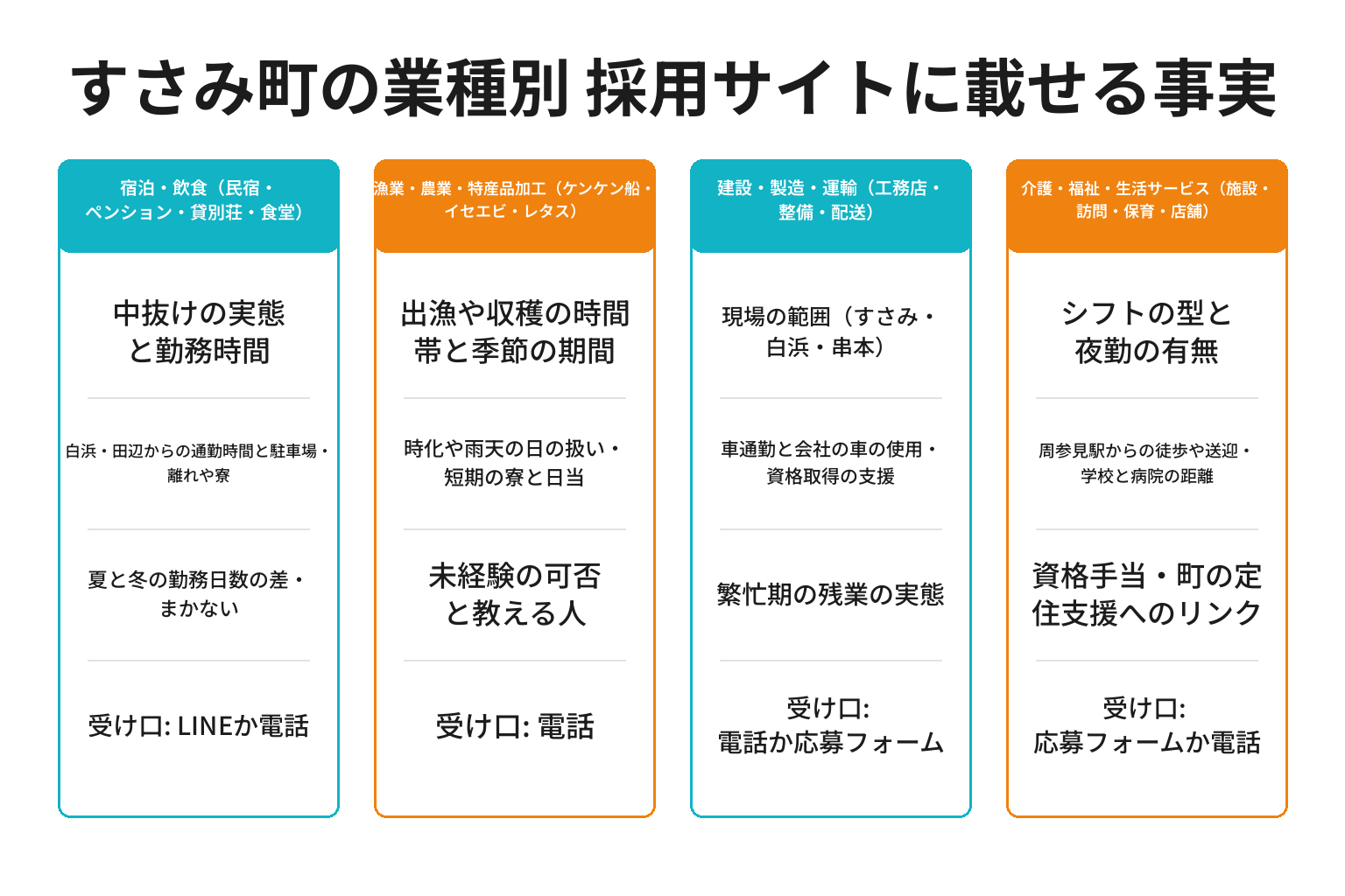 すさみ町の業種別に採用サイトへ載せる事実と応募の受け口を整理した図解