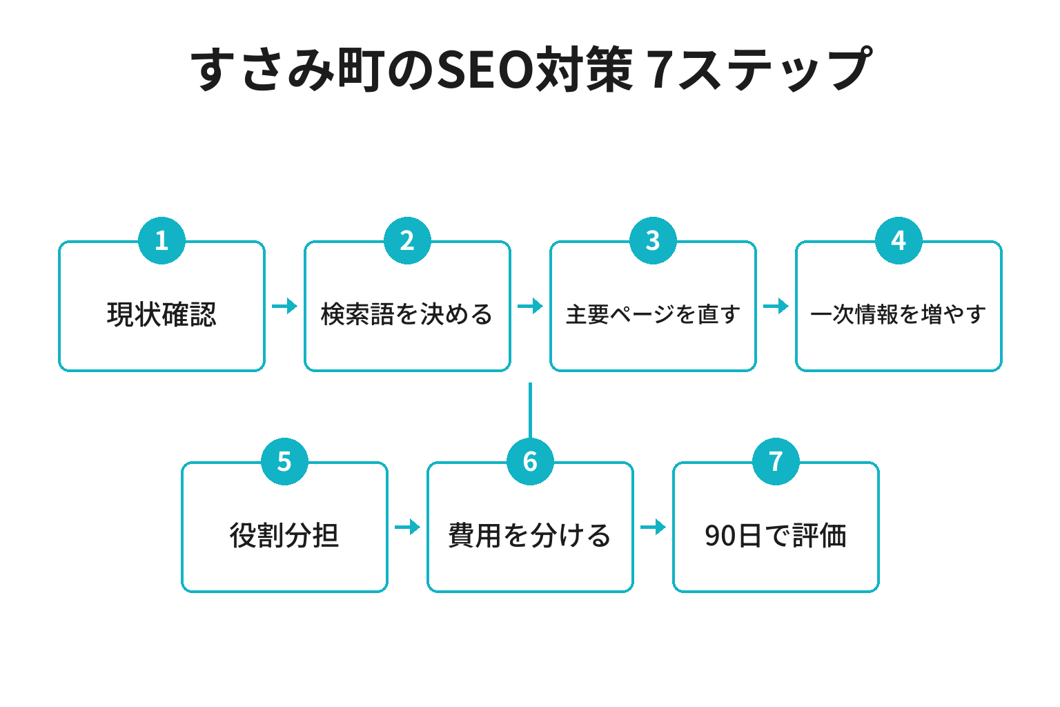 すさみ町のSEO対策を進める7ステップのフロー図