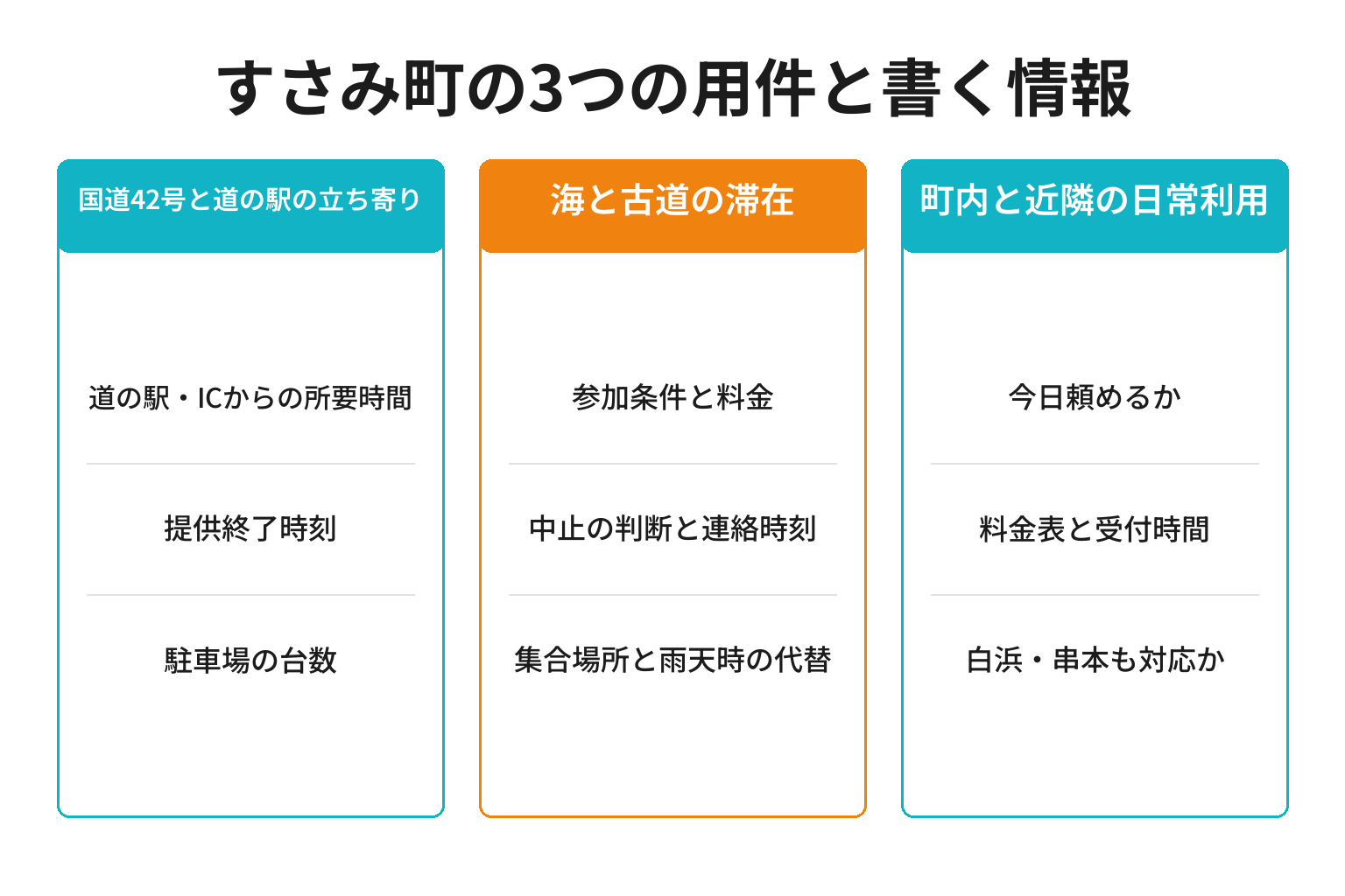すさみ町の3つの用件別に検索意図とページに書く情報を整理した図解