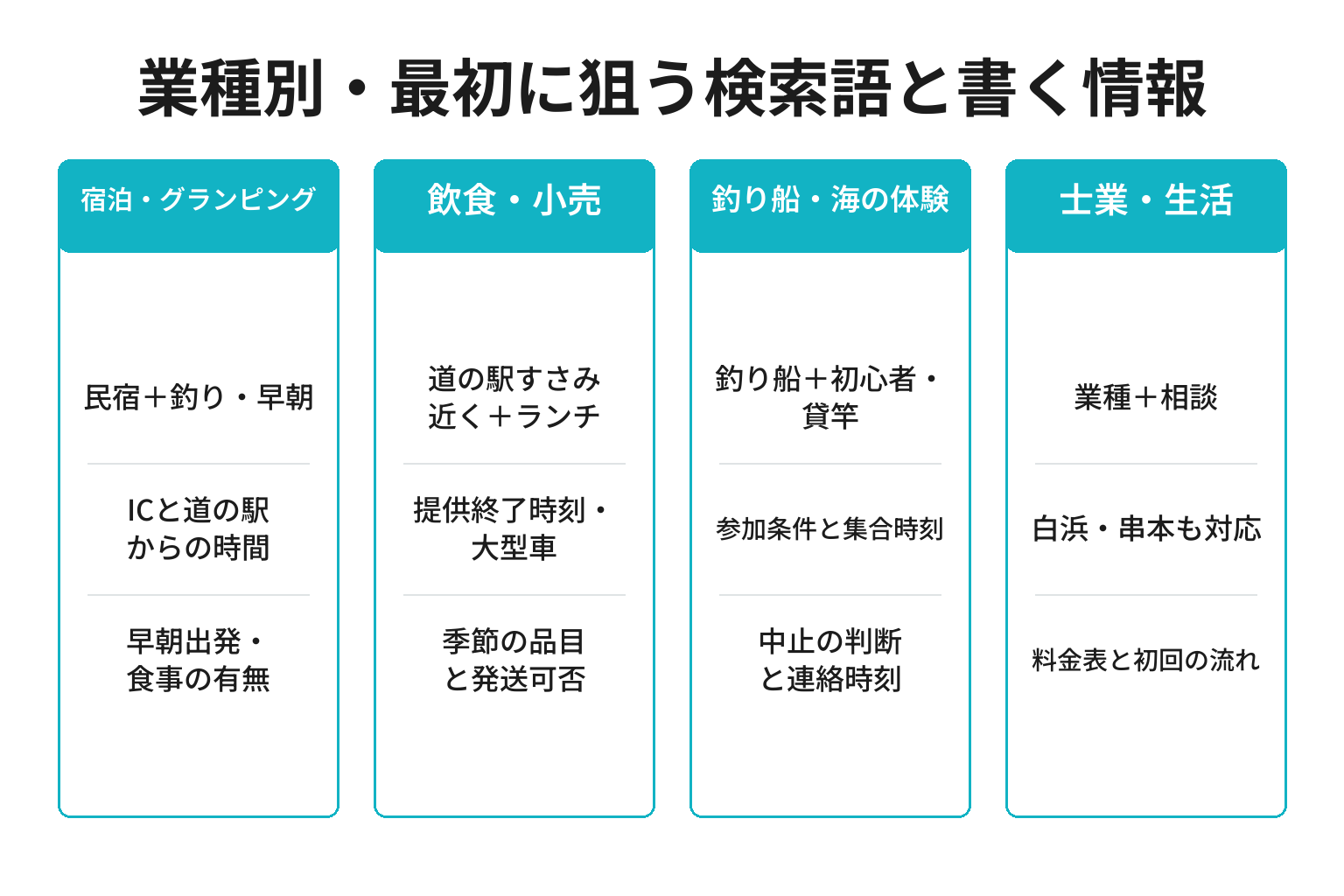 すさみ町の業種別に狙う検索語とページに書く情報を整理した図解