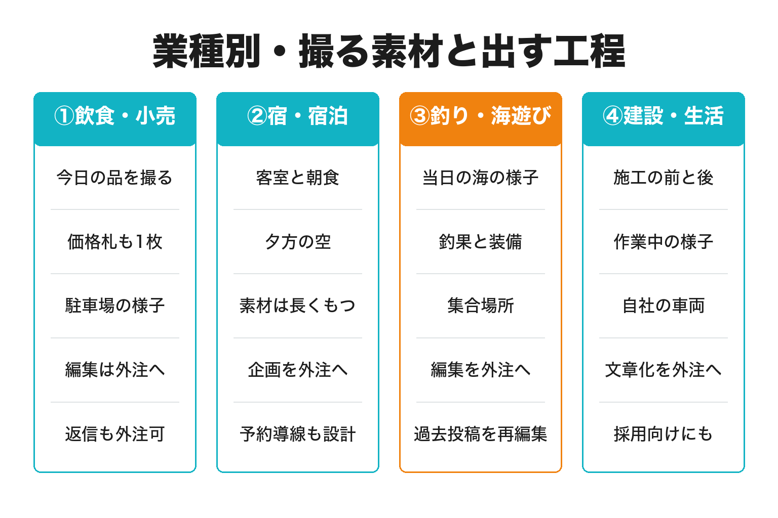 すさみ町の業種別に撮る素材と外注する工程を整理した図解
