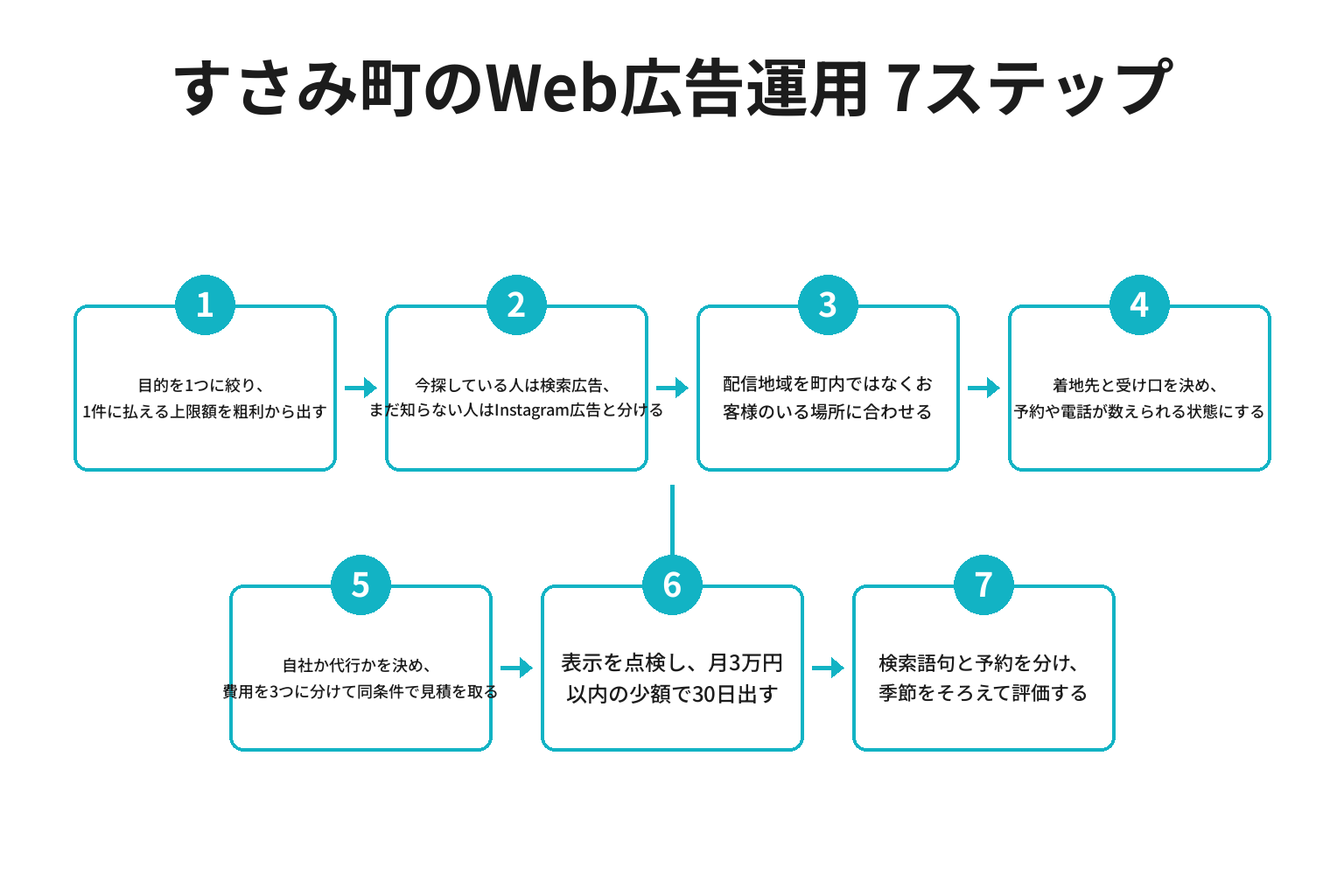 すさみ町のWeb広告運用を進める7ステップのフロー図