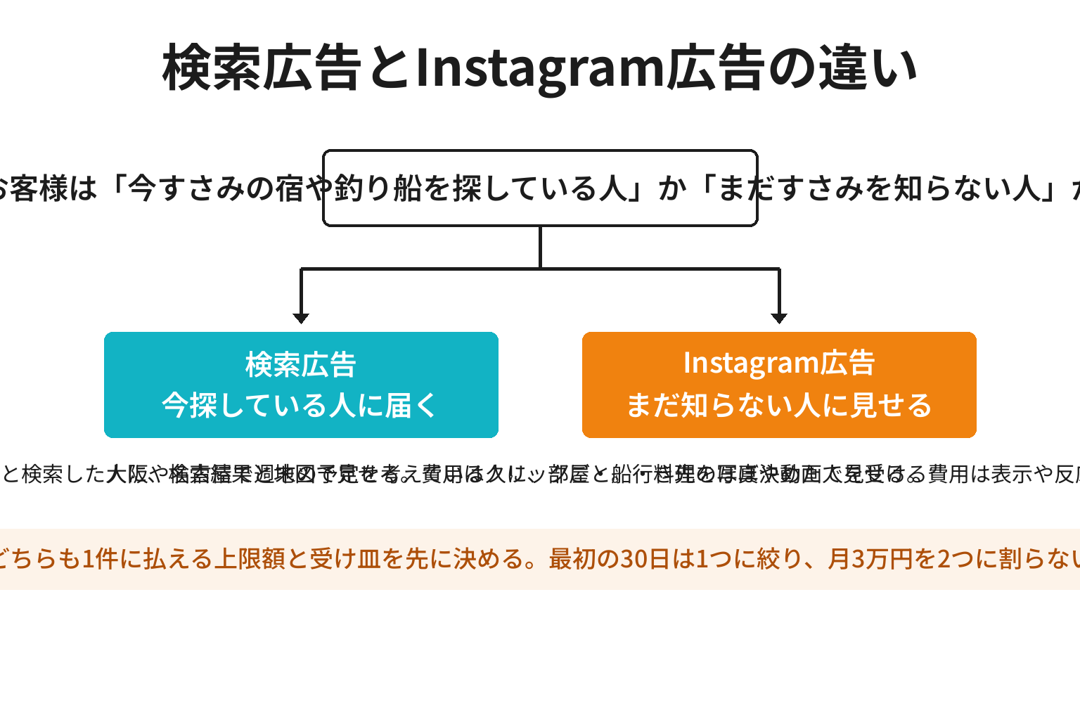 すさみ町の事業者向けに検索広告とInstagram広告の違いを比較した図解