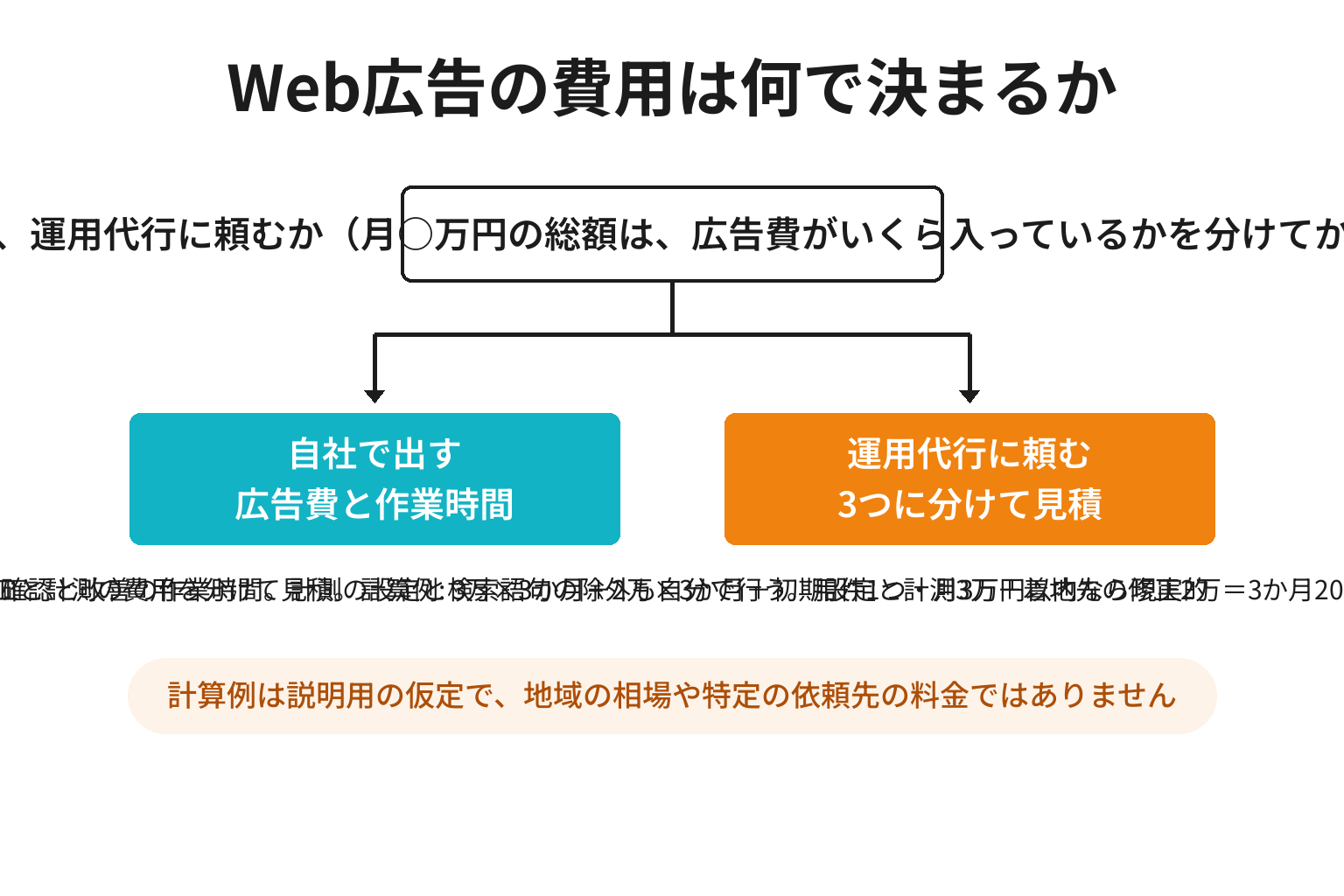 すさみ町のWeb広告を自社で出す場合と運用代行に頼む場合の費用構造を比較した図解