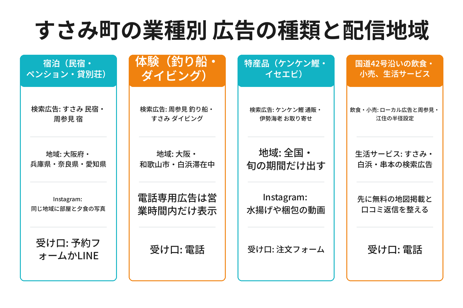 すさみ町の業種別にWeb広告の種類と配信地域と受け口を整理した図解