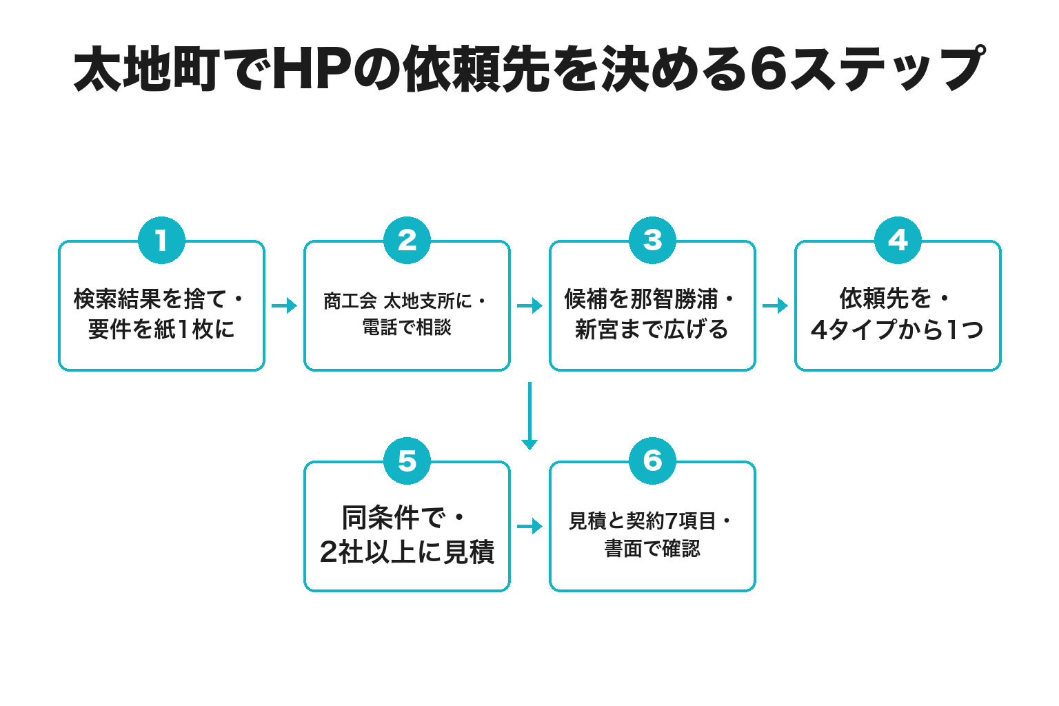 太地町でホームページの依頼先を決める6ステップのフロー図