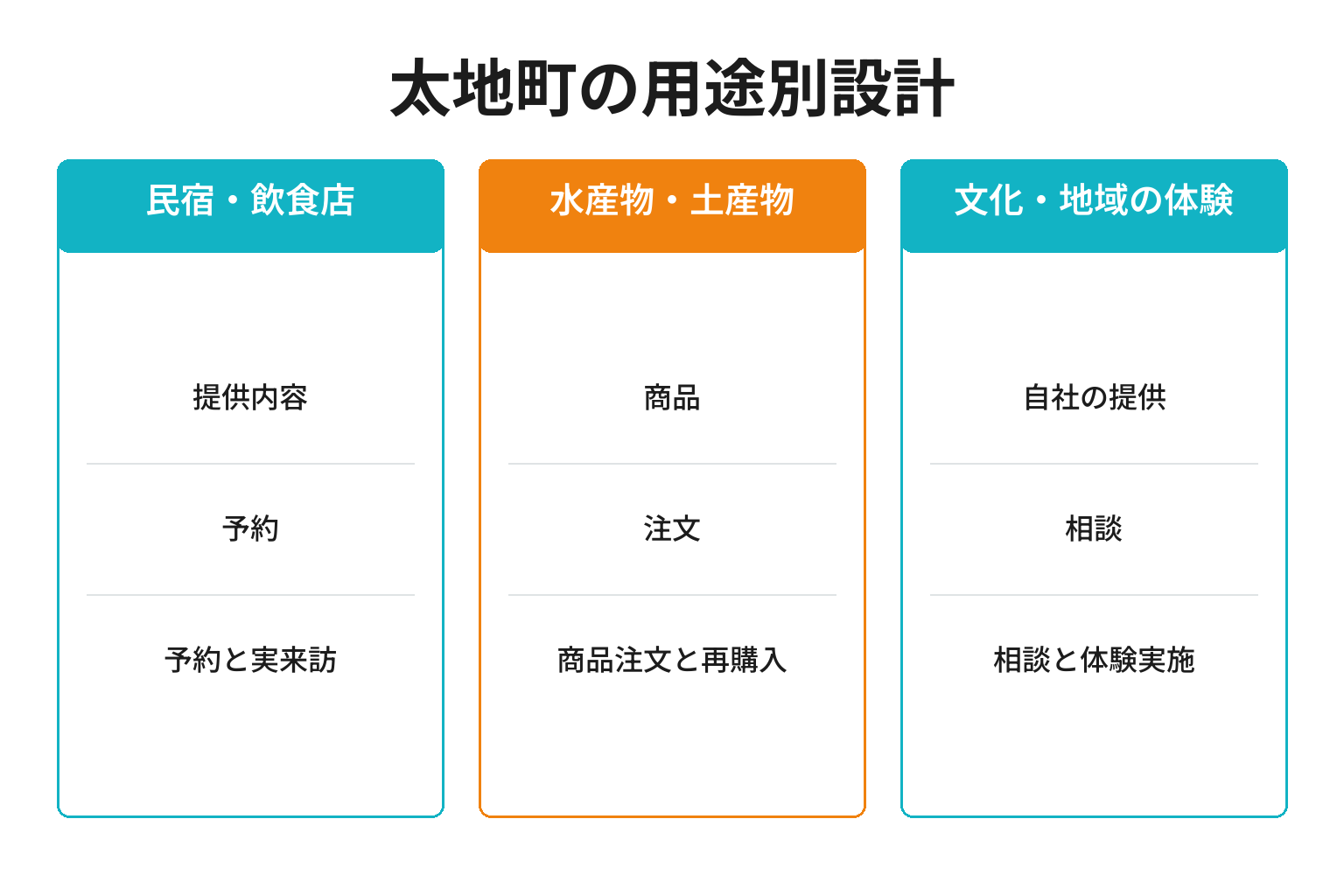 太地町の用途別ページ構成
