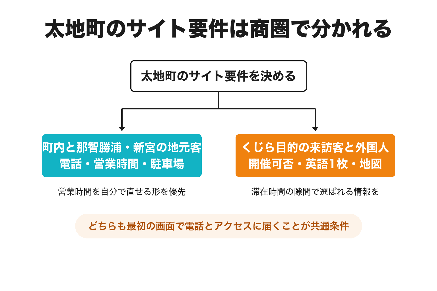 太地町のホームページの要件を地元客中心か来訪客中心かで分けた2分岐図解