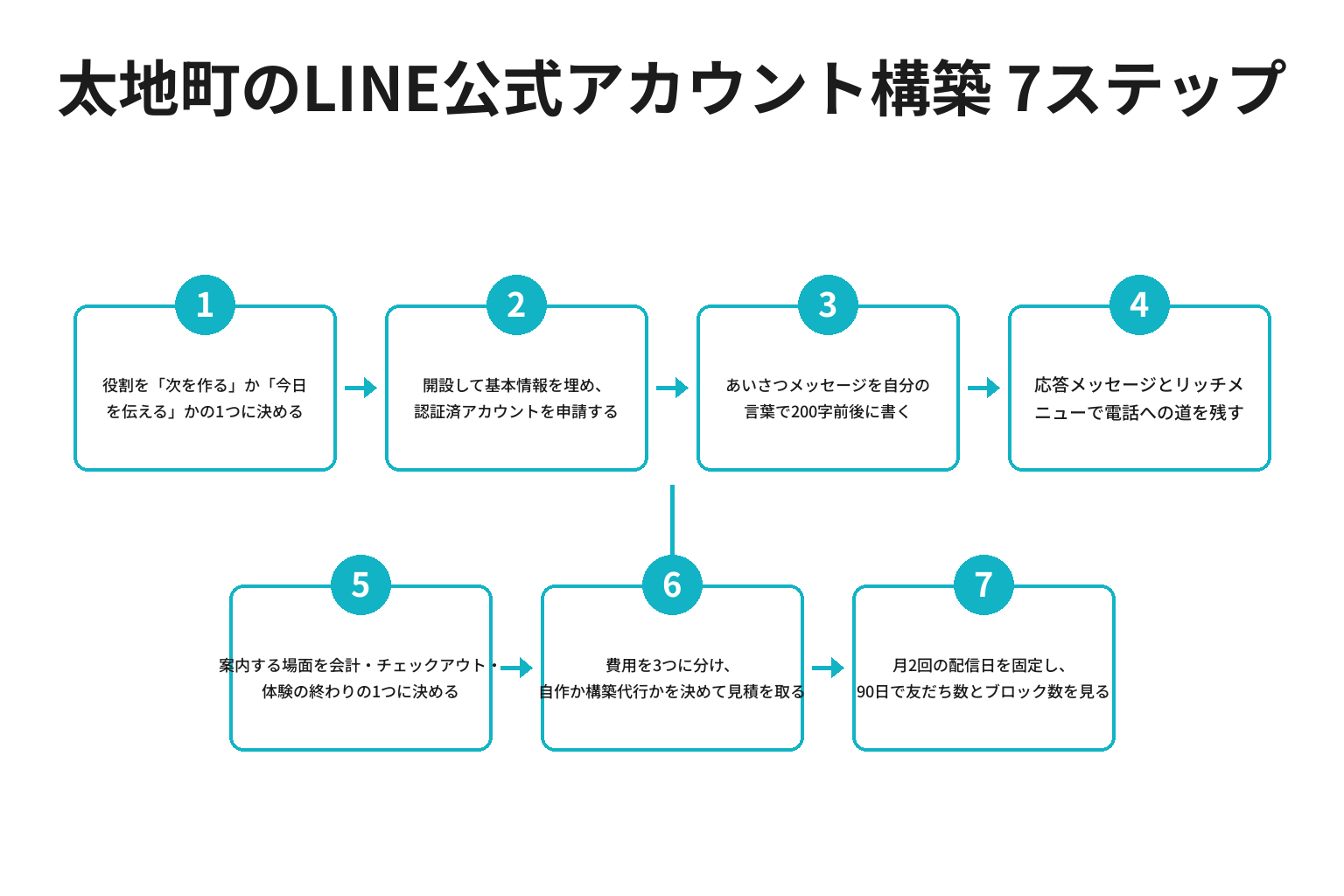 太地町でLINE公式アカウントを構築し友だち100人まで運用する7ステップのフロー図