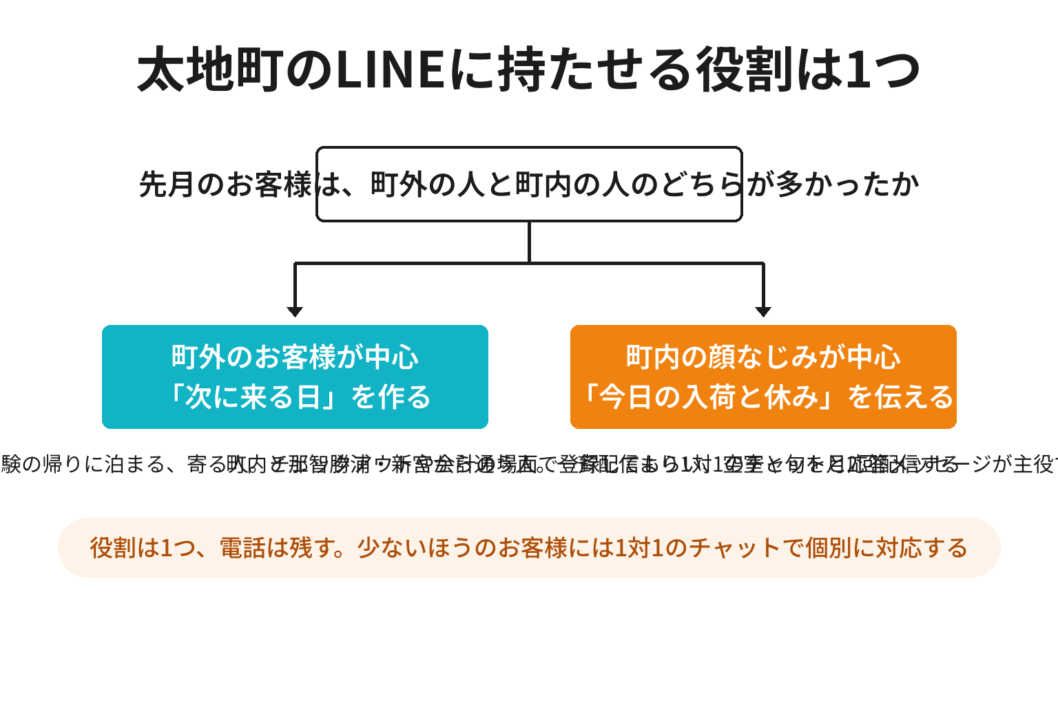 太地町で町外のお客様中心と町内の顔なじみ中心に分けたLINEの役割の2分岐図解