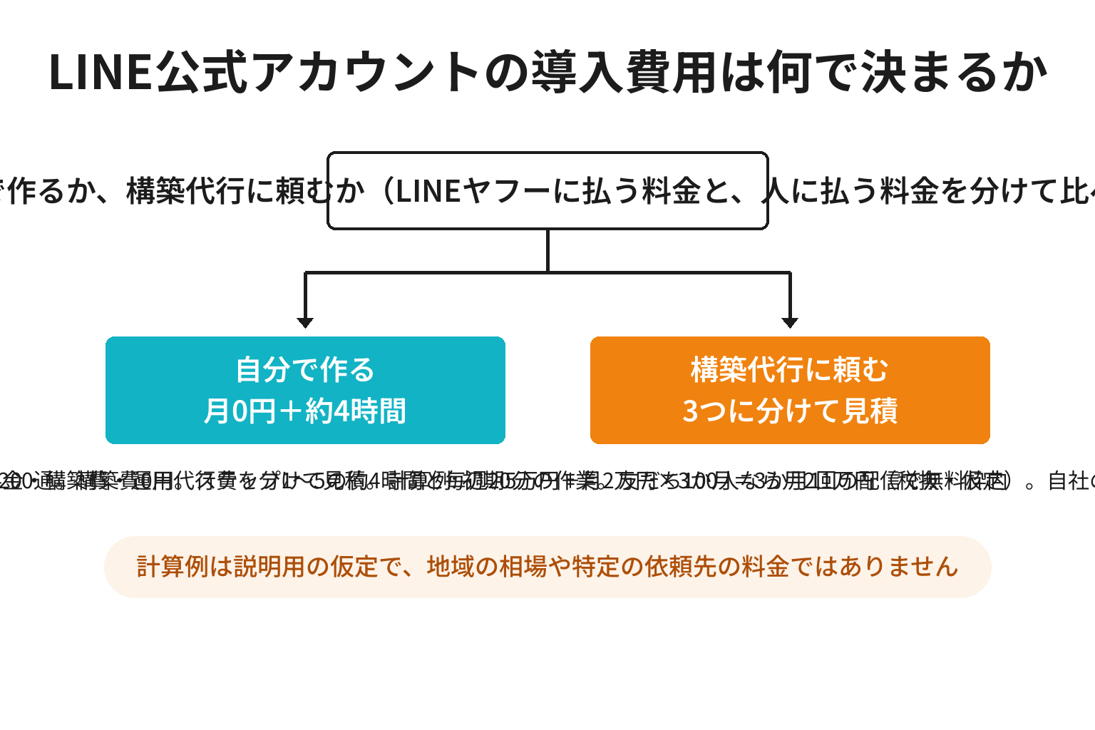 太地町でLINE公式アカウントを自分で作る場合と構築代行に頼む場合の導入費用を比較した図解