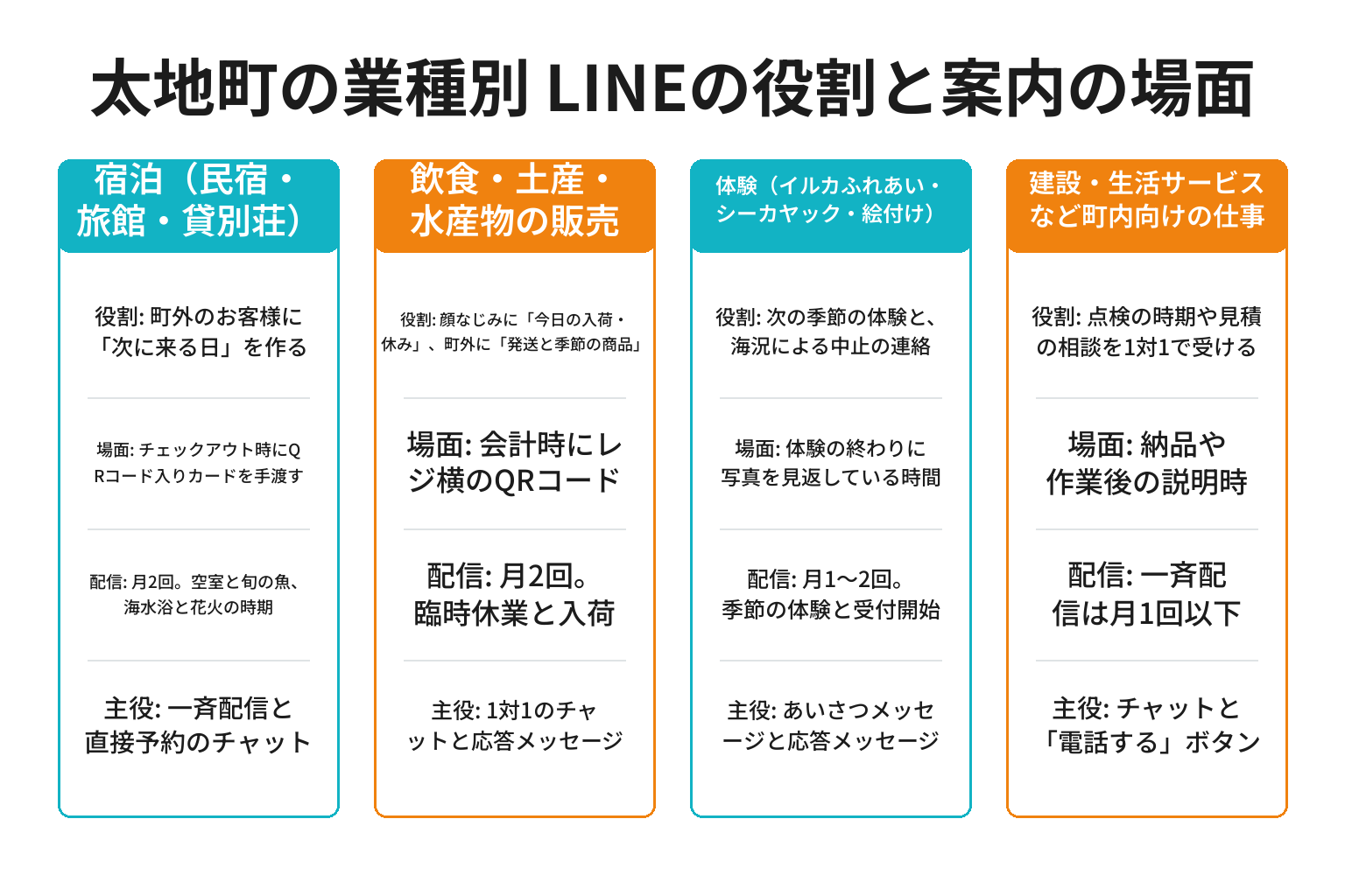 太地町の業種別にLINE公式アカウントの役割と案内の場面と配信頻度を整理した図解