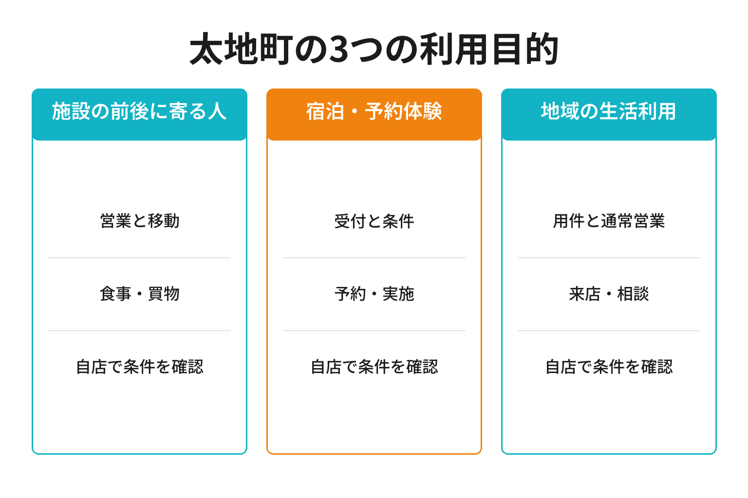 太地町のMEO対策における3つの利用目的ごとの確認事項と成果