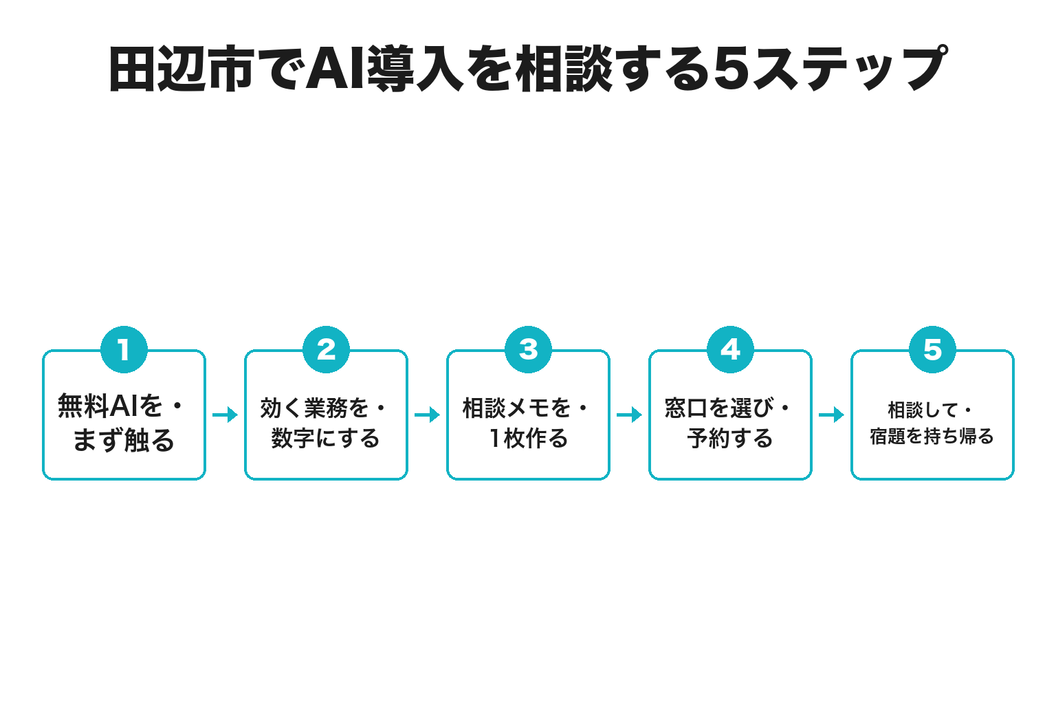 田辺市でAI導入を相談するまでの5ステップのフロー図