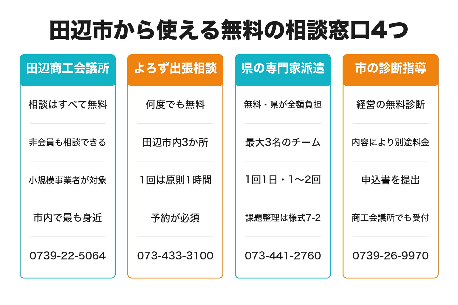 田辺市から使えるAI導入の無料相談窓口4つを比較した図解