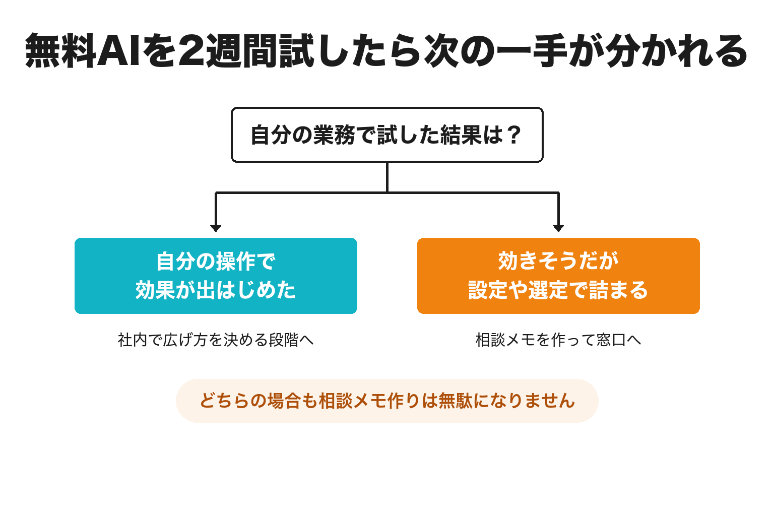 無料AIを試した結果で次の一手を分ける2分岐図