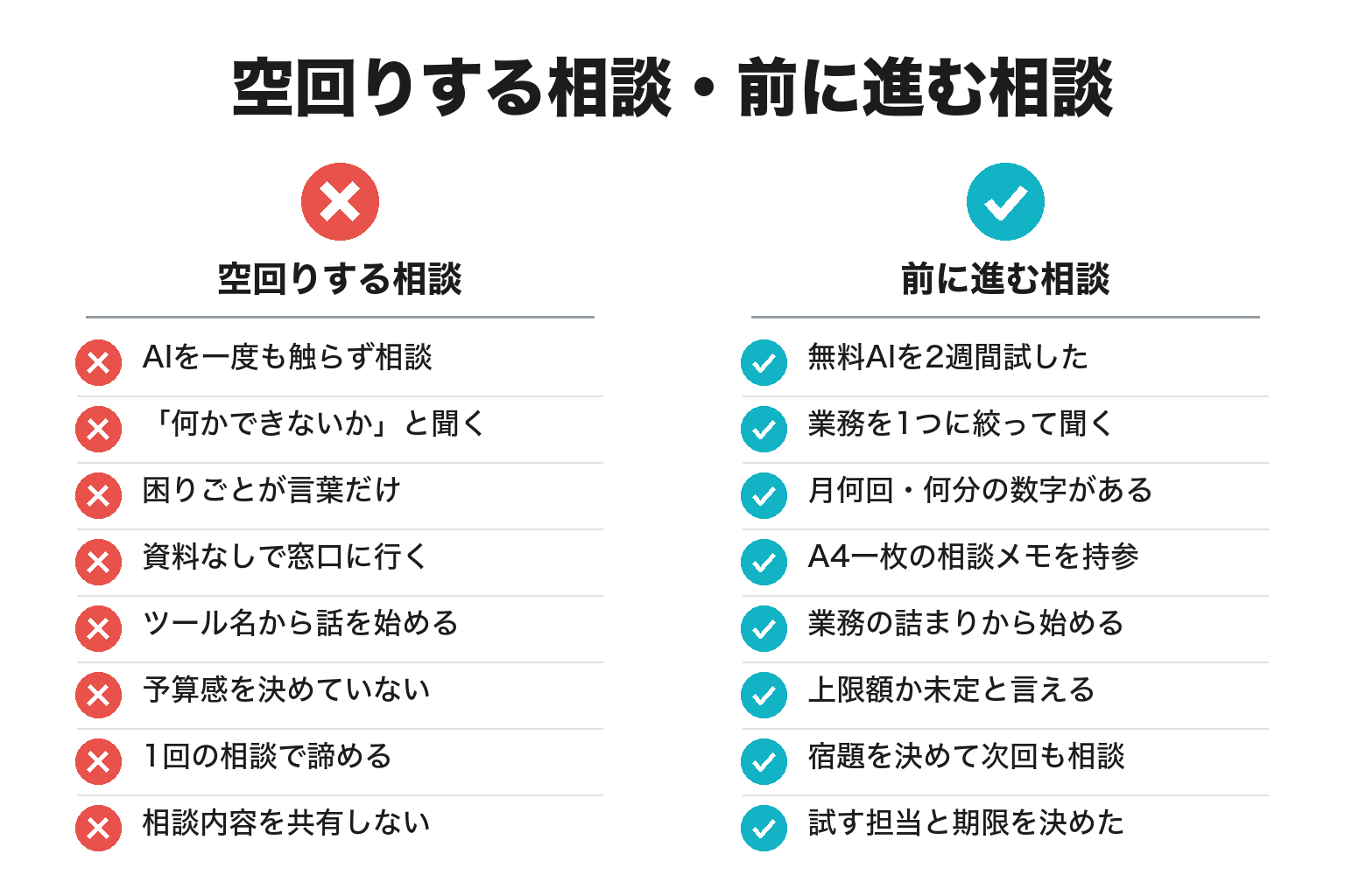 前に進むAI導入相談・空回りする相談の違いのチェックリスト図解
