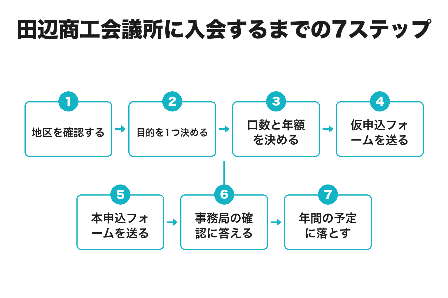 田辺商工会議所に入会するまでの7ステップのフロー図
