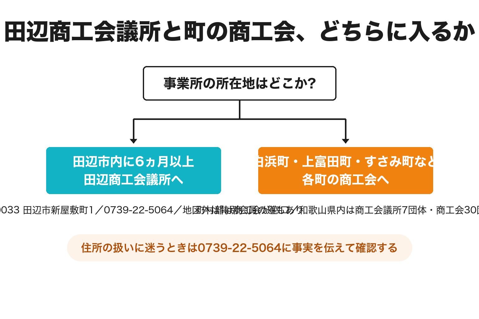 田辺商工会議所と町の商工会のどちらに入るかの2分岐図解