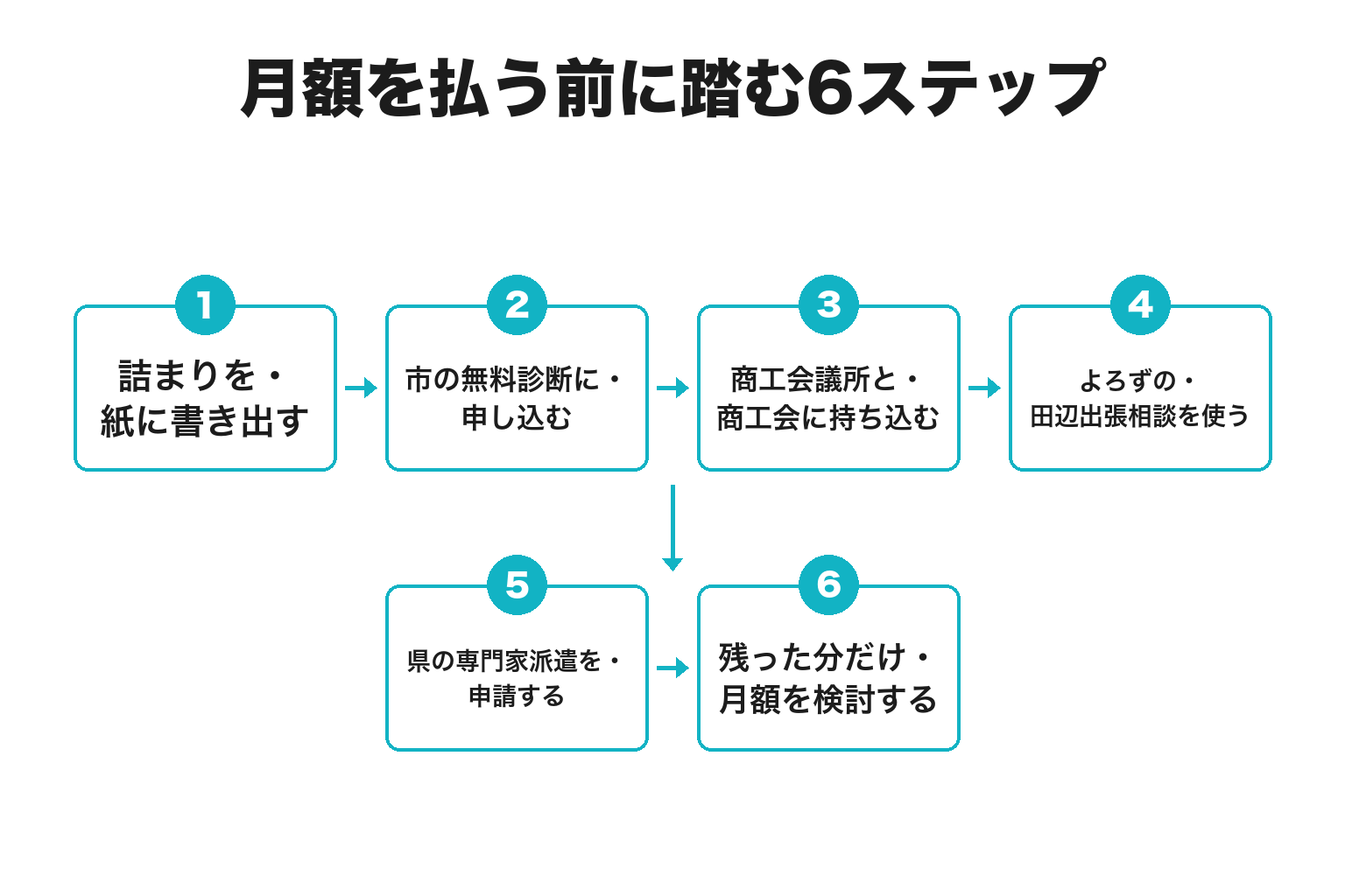 田辺市でデジタル顧問を契約する前に踏む6ステップのフロー図
