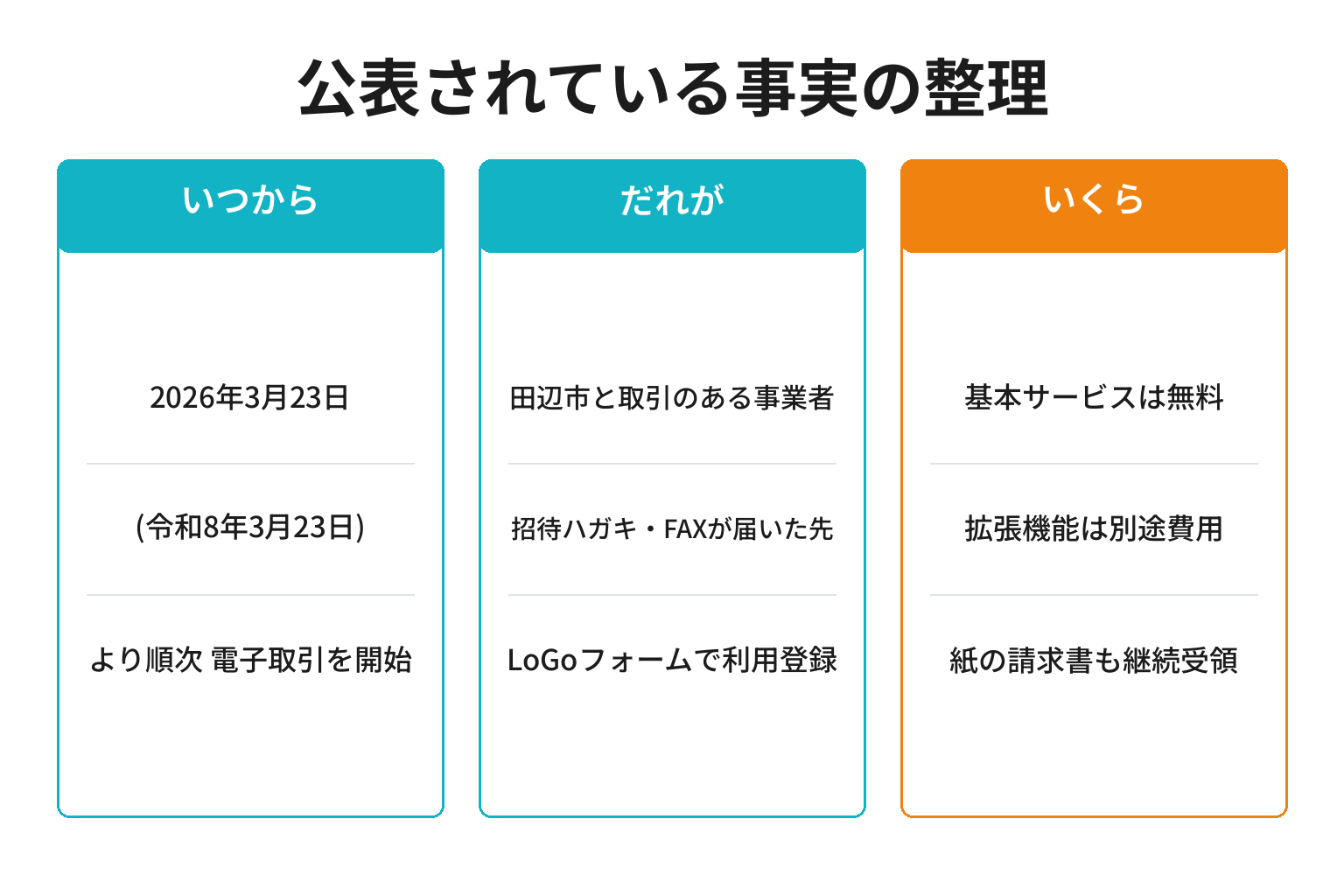 田辺市の電子請求サービスの開始日・対象・料金を整理した図解