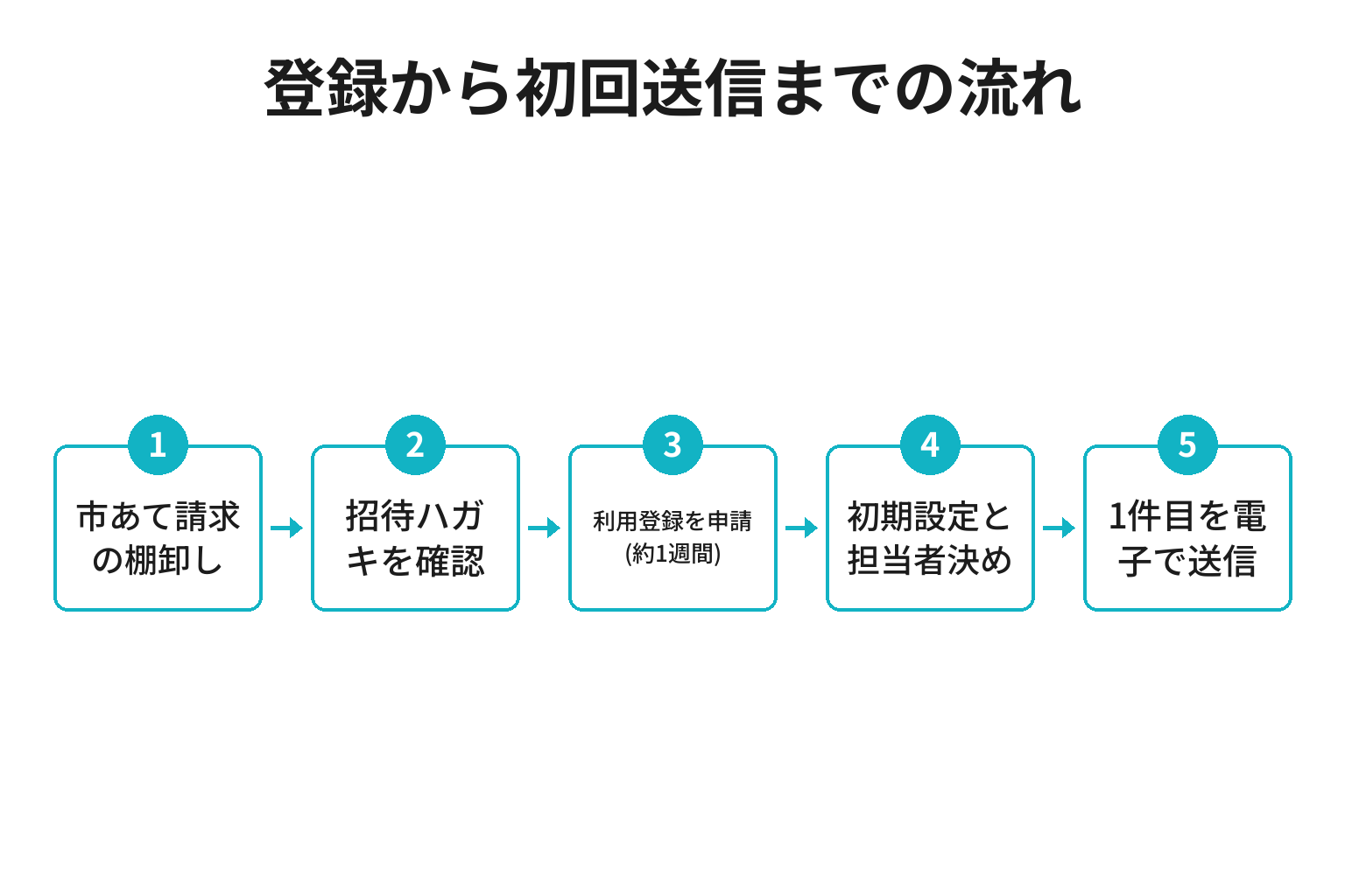 田辺市の電子請求に登録し初回送信までを進める流れのフロー図