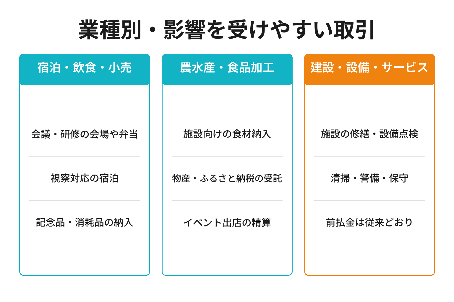 業種別に田辺市の電子請求の影響を受けやすい取引を整理した図解