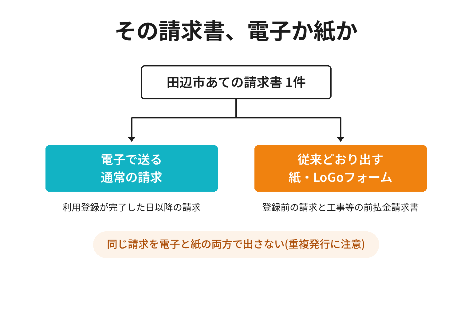 田辺市あての請求書を電子と紙のどちらで出すか分かれる2分岐の図解