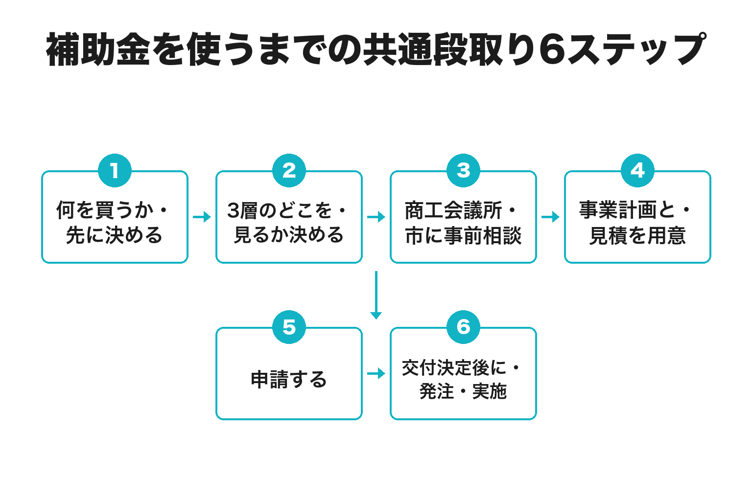 田辺市で補助金を使うまでの共通段取り6ステップのフロー図