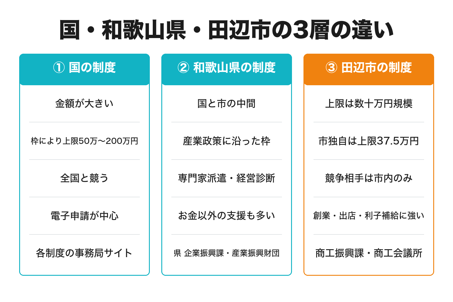 国・和歌山県・田辺市の補助金3層の違いを比較した図解